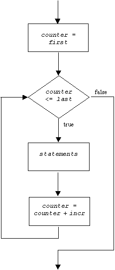 control flow diagram of a for loop
